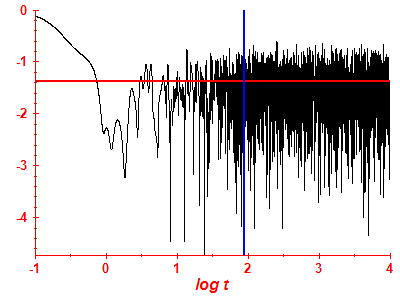 Survival probability log